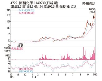 熱門股－國精化 連續攻高買盤火