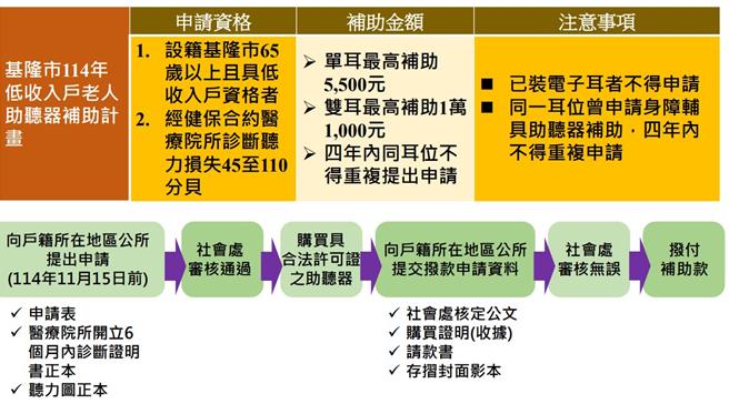 基隆市政府社会处10月1日起，针对低收入户的长者提供助听器补助，最高可获1.1万元。（基隆市政府提供／张志康基隆传真）