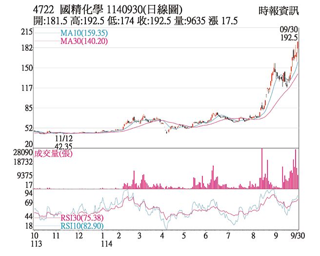 国精化（8996）1140930(日线图)