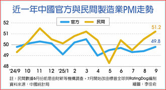 陸官方製造業PMI 連6月萎縮