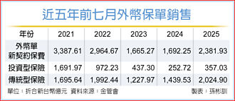寿险前七月外币新契约保费 年增逾4成