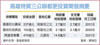高雄特貿三都更 國揚住商大樓動土