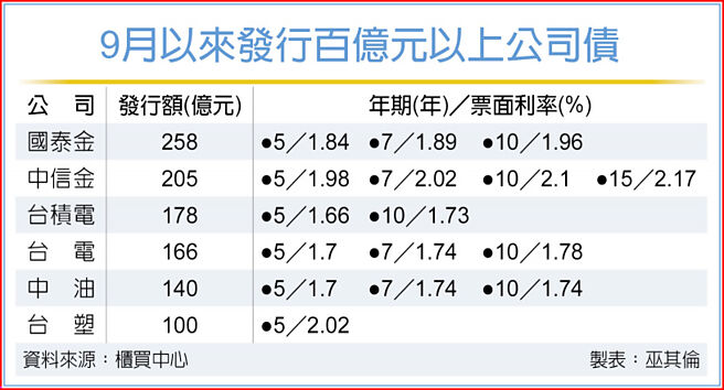 9月以来发行百亿元以上公司债
