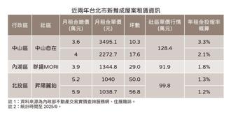 租不起！台北市新屋每月租金3万6起跳
