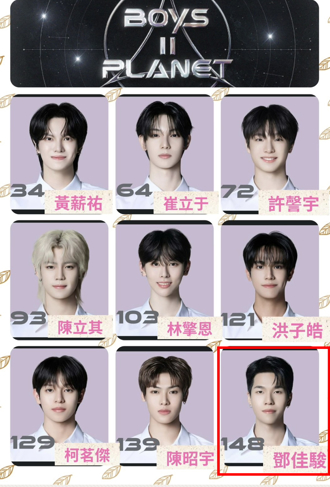 《BOYS II PLANET》成員決賽十大人氣選手揭曉