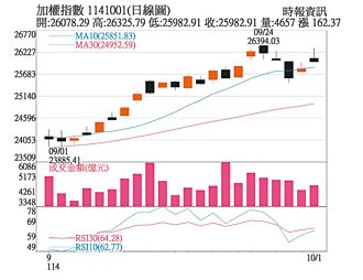 操盤心法－指數高檔波動加劇 量能決定新高