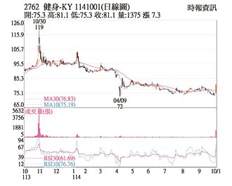 热门股－世界健身 法说利多激励股价