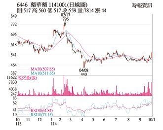 熱門股－藥華藥 加快美國產線建置