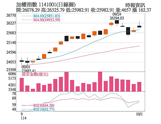 加權指數1141001（日線圖）