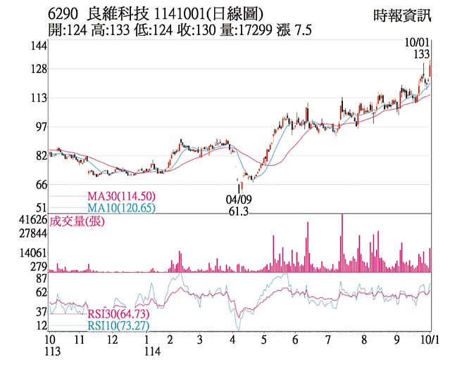 良維（6290）1141001（日線圖）