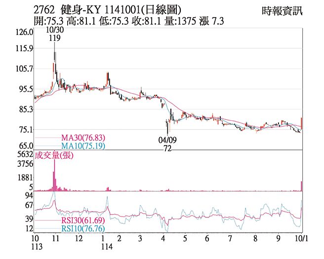 世界健身-KY（2762）1141001（日線圖）
