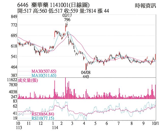 藥華藥 (6446）1141001（日線圖）