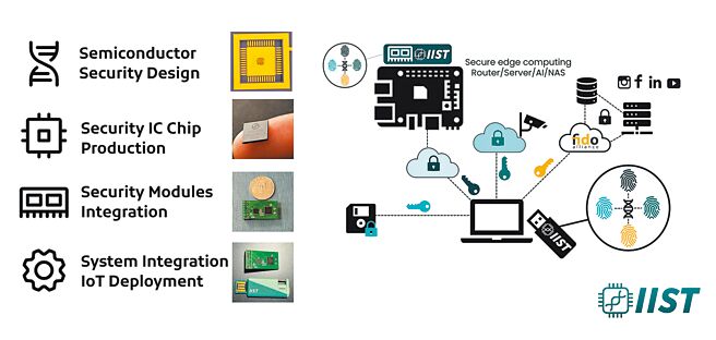 智能资安PUF科技可实现MFA、FIDO、加密通讯、檔案加密、C2PA等功能。图／业者提供