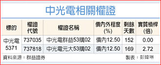 權證市場焦點－中光電 啖無人機大餅