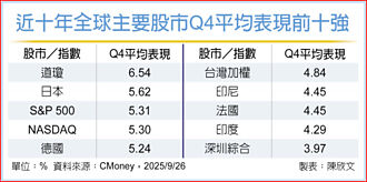 全球股市Q4皆紅 美、台、印度最香