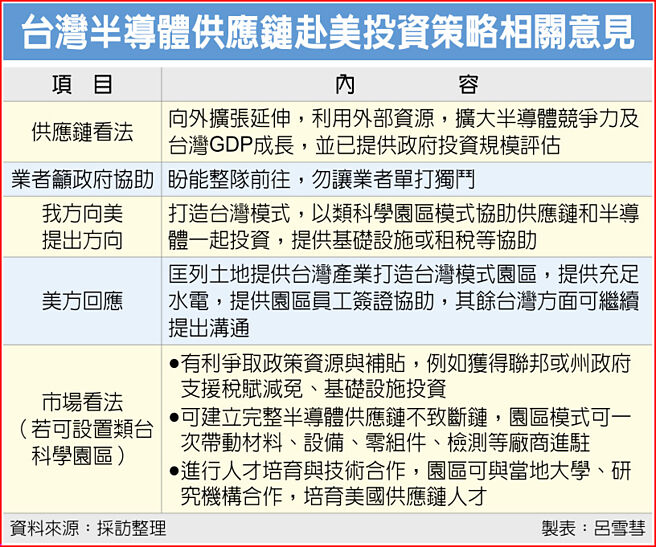 台湾半导体供应链赴美投资策略相关意见