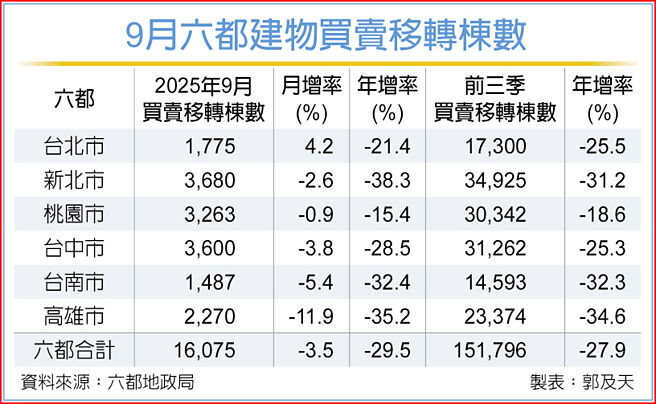 9月六都建物買賣移轉棟數
