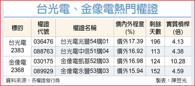 台光電、金像電熱門權證