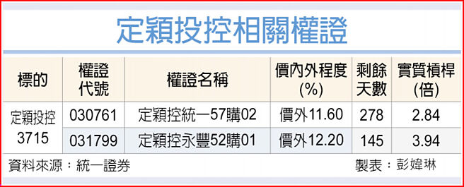 定颖投控相关权证