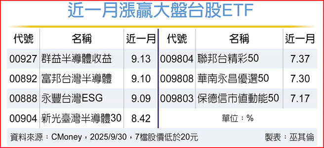 近一月漲贏大盤台股ETF