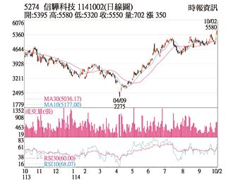热门股－信骅 再写歷史新高