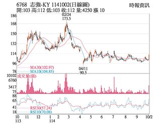 热门股－志强 NIKE财报助力法人齐买