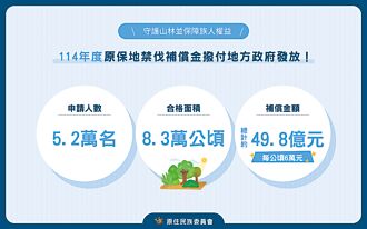 原民禁伐補償 追加23億全到位