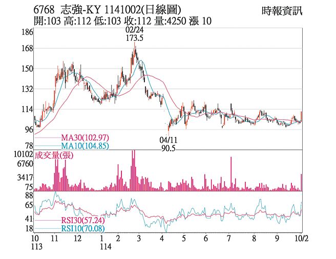 志強-KY（6768）1141002（日線圖）