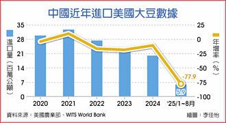 川普：要北京恢復採購大豆