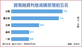 貿易融資利息減碼 助三千企業抗關稅