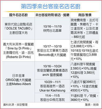 酒店、餐廳出招搶客 掀名廚快閃客座大戰