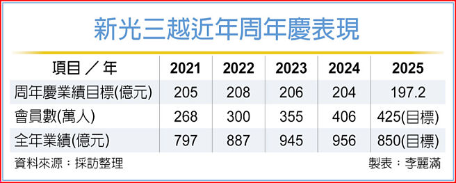 新光三越近年周年庆表现