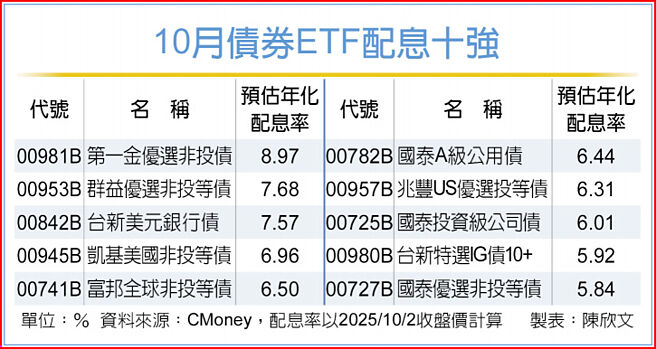 10月债券ETF配息十强