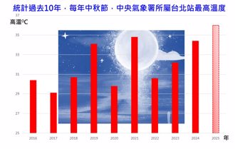 中秋節可能「近10年最熱」 專家警告：別把自己烤了