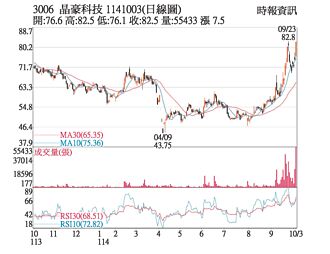 熱門股－晶豪科 受惠記憶體漲價