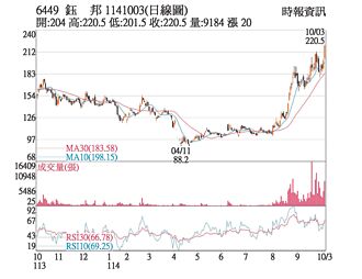熱門股－鈺邦 價量俱揚創新天價