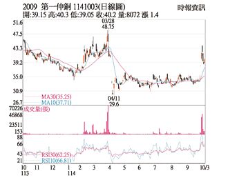 熱門股－第一銅 止跌登40元關卡
