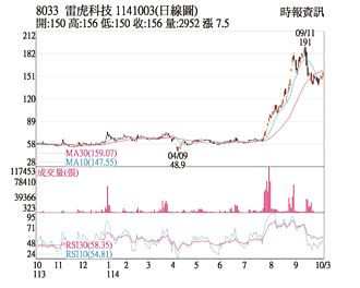 熱門股－雷虎 主力、中實戶力挺