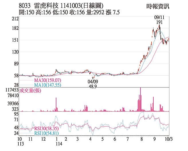 雷虎（8033）1141003（日线图）