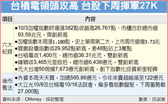 台積電股價衝天際 台股市值突破93兆