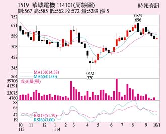 華城 重新站回周線