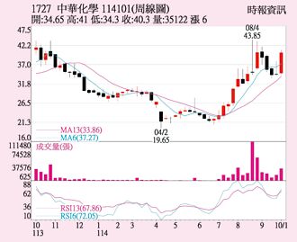 中華化 短線強勢向上