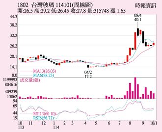 台玻 收復短期均線