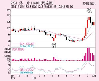 為升 後市聚焦主力
