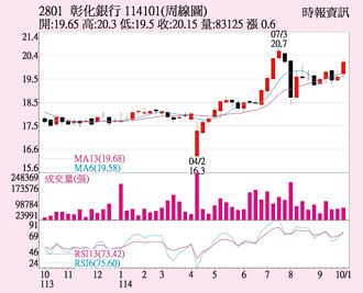 彰銀 外資大買加持