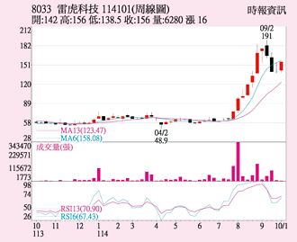 雷虎 股價震盪收高