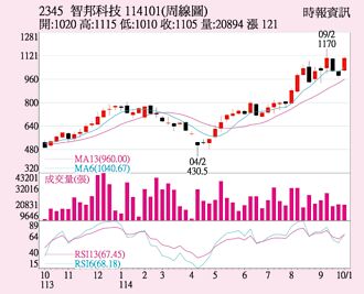 智邦 蓄勢挑戰前高