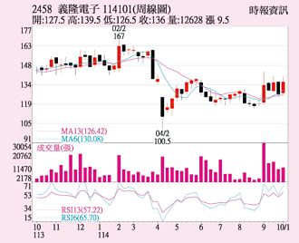 義隆電 攻無人機領域