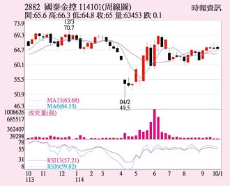 国泰金 获利稳健成长