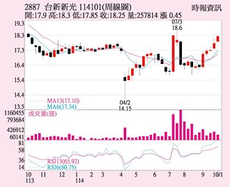 台新新光 合併效益可期